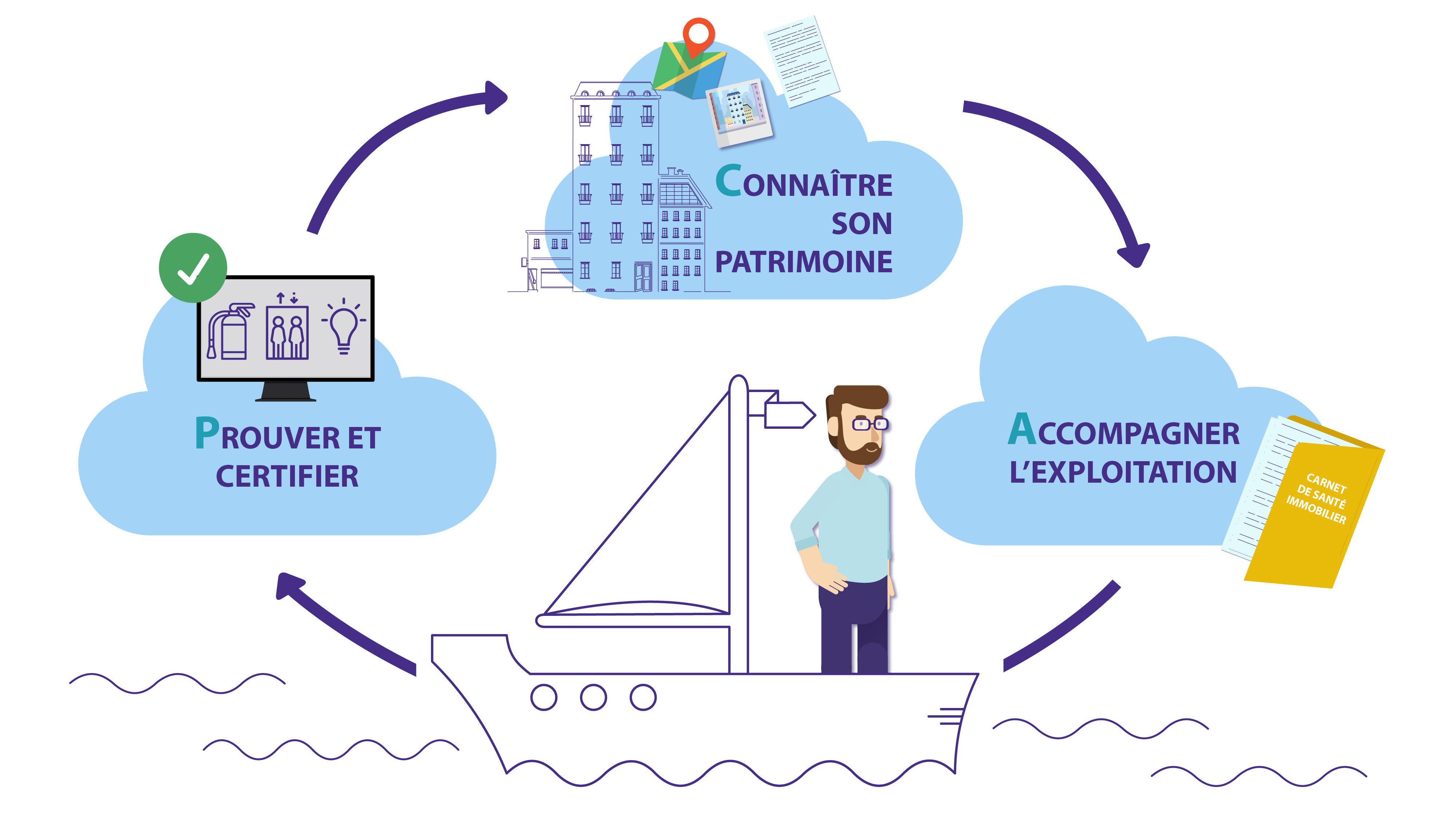 Gardons le cap avec Ogest
