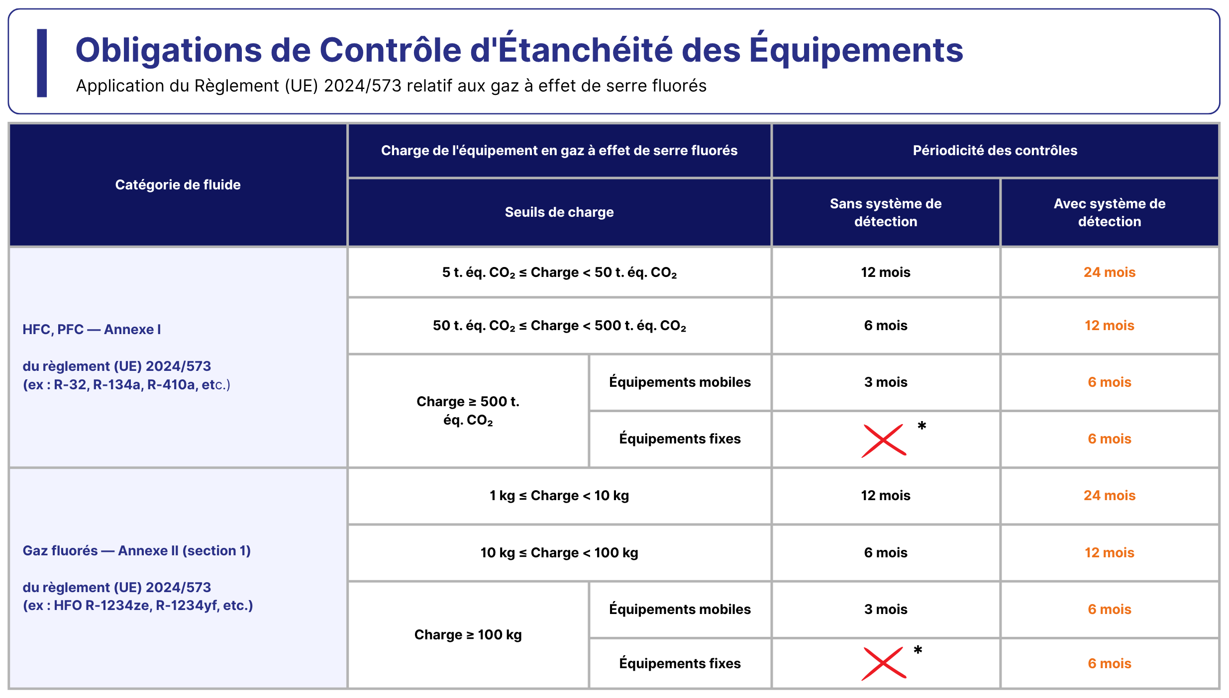 Fréquences de contrôle d'étanchéité