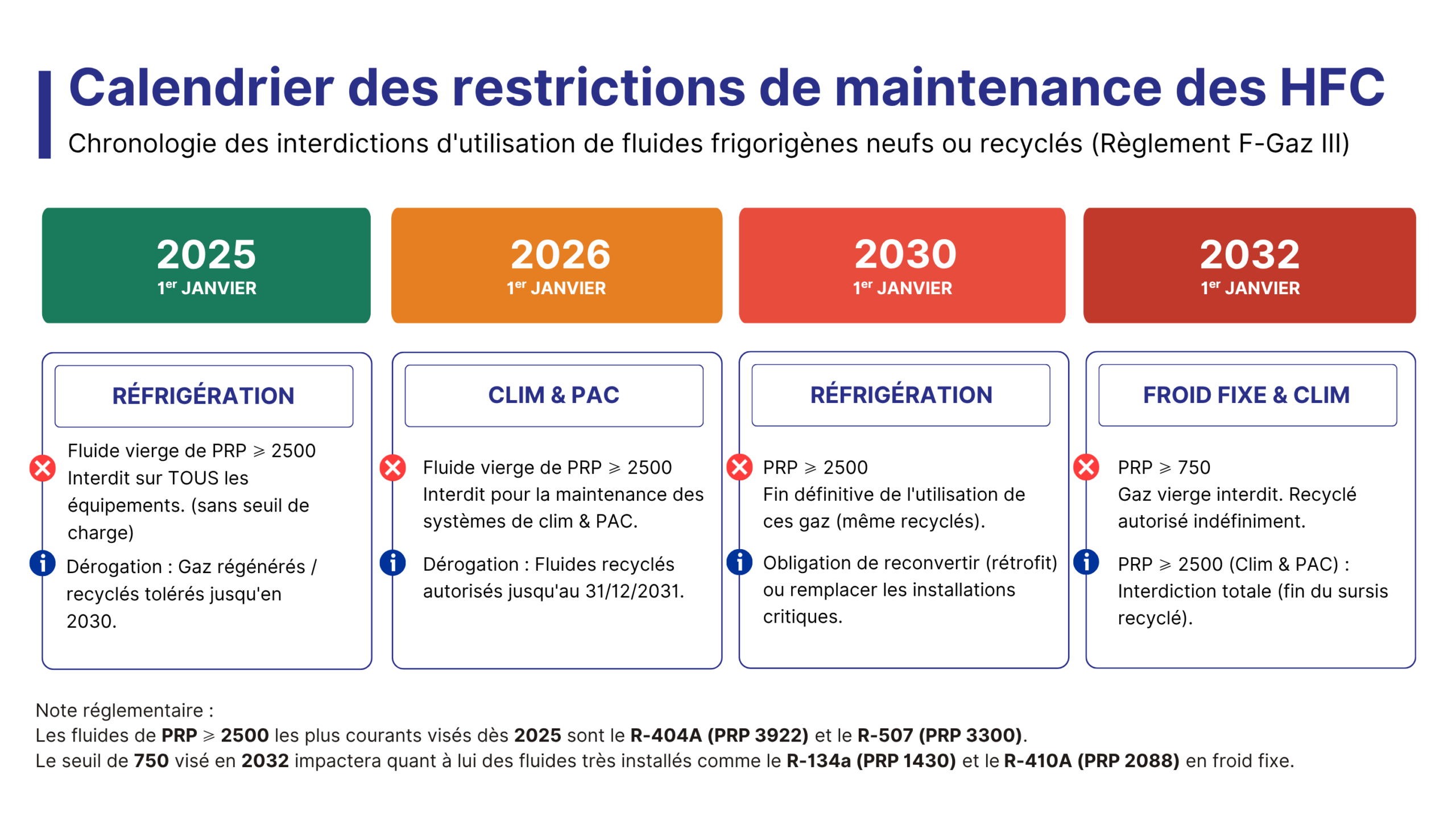 Calendrier des restrictions HFC